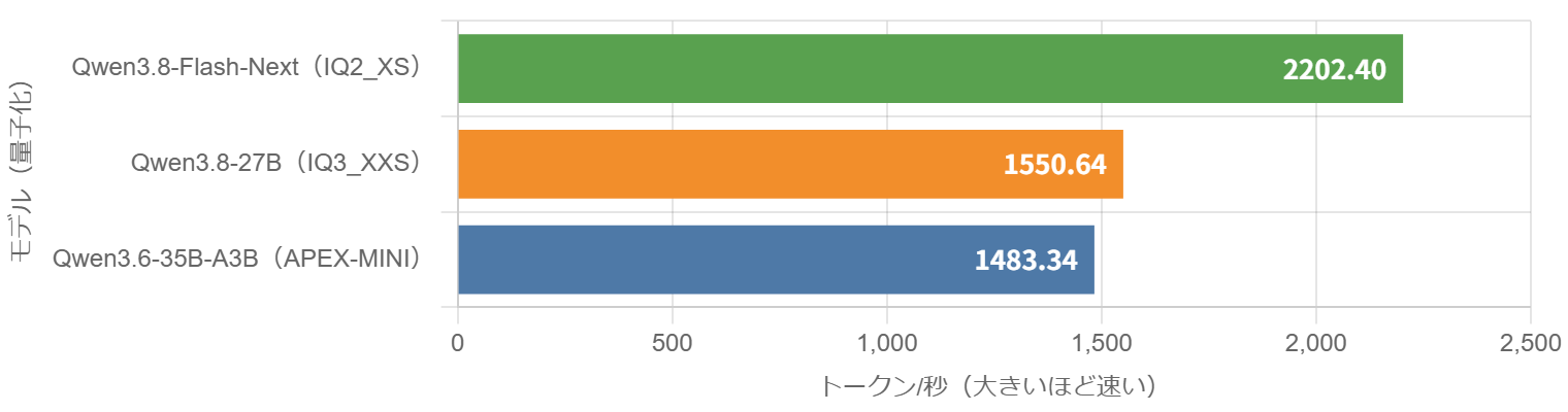 図3 長い入力の読み込み速度の横棒グラフ。Qwen3.8-Flash-Next(IQ2_XS) 2202.40トークン/秒、Qwen3.8-27B(IQ3_XXS) 1550.64トークン/秒、Qwen3.6-35B-A3B(APEX-MINI) 1483.34トークン/秒。大きいほど速い。
