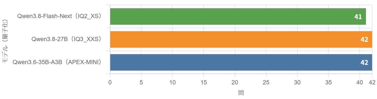 図4 正答数(42問分)の横棒グラフ。Qwen3.8-Flash-Next(IQ2_XS) 41問、Qwen3.8-27B(IQ3_XXS) 42問、Qwen3.6-35B-A3B(APEX-MINI) 42問。