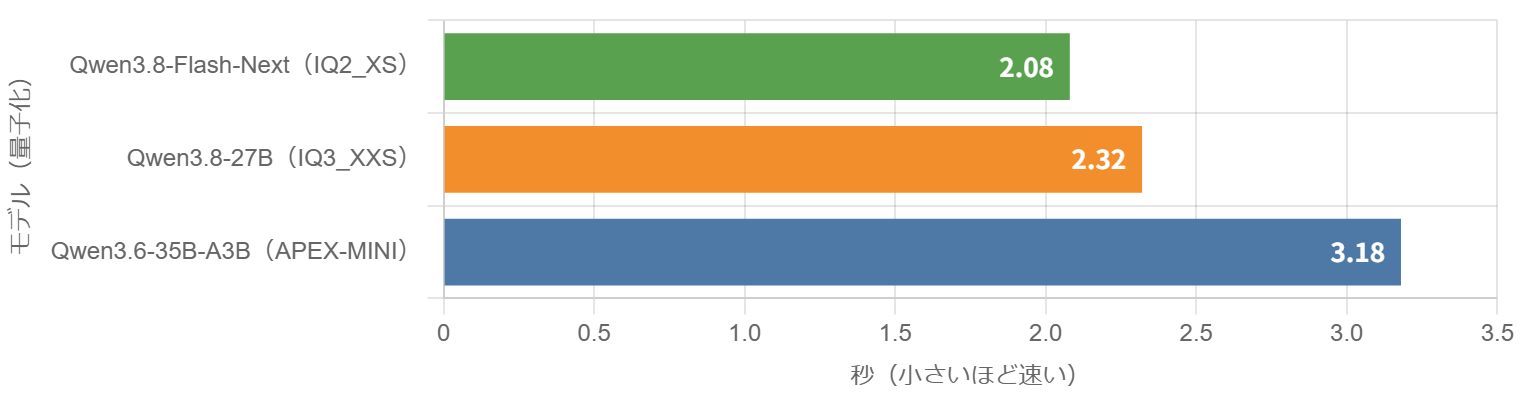 図5 品質テストの1問あたりの平均所要時間の横棒グラフ。Qwen3.8-Flash-Next(IQ2_XS) 2.08秒、Qwen3.8-27B(IQ3_XXS) 2.32秒、Qwen3.6-35B-A3B(APEX-MINI) 3.18秒。小さいほど速い。