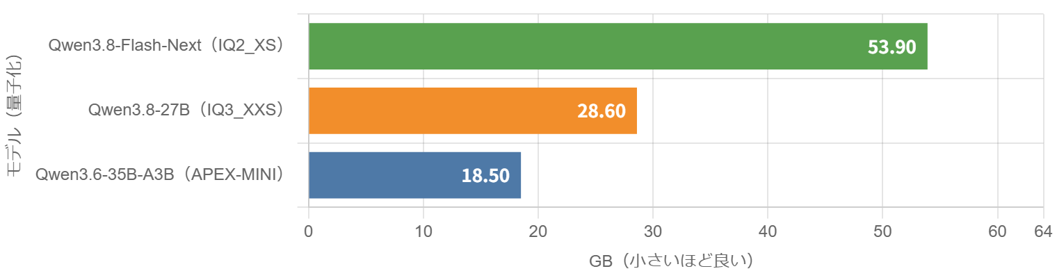 図6 RAM使用量の横棒グラフ。Qwen3.8-Flash-Next(IQ2_XS) 53.90GB、Qwen3.8-27B(IQ3_XXS) 28.60GB、Qwen3.6-35B-A3B(APEX-MINI) 18.50GB。小さいほど良い。